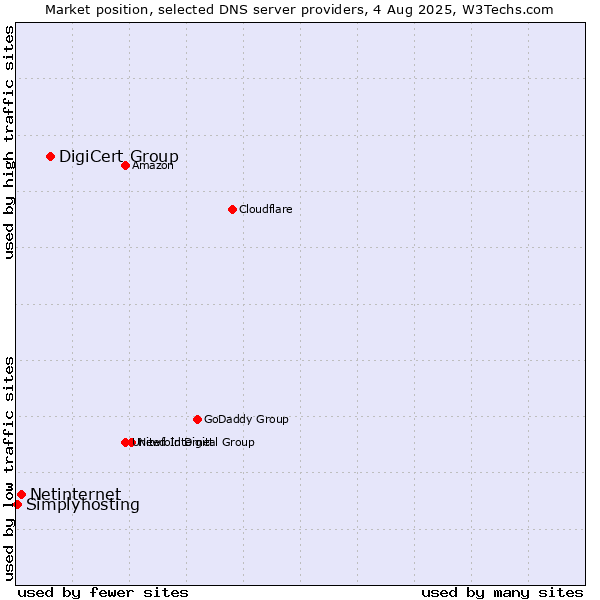 Market position of DigiCert Group vs. Netinternet vs. Simplyhosting