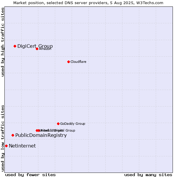 Market position of DigiCert Group vs. PublicDomainRegistry vs. Netinternet