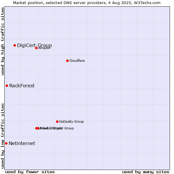 Market position of DigiCert Group vs. RackForest vs. Netinternet