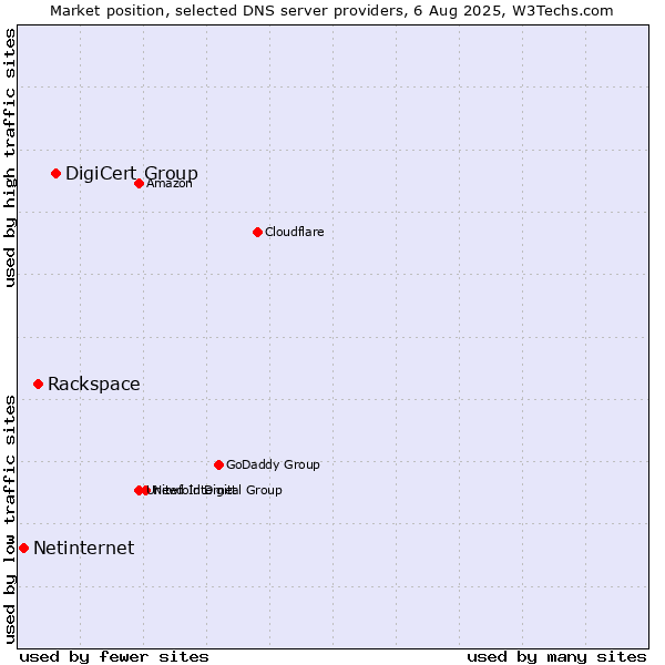 Market position of DigiCert Group vs. Rackspace vs. Netinternet