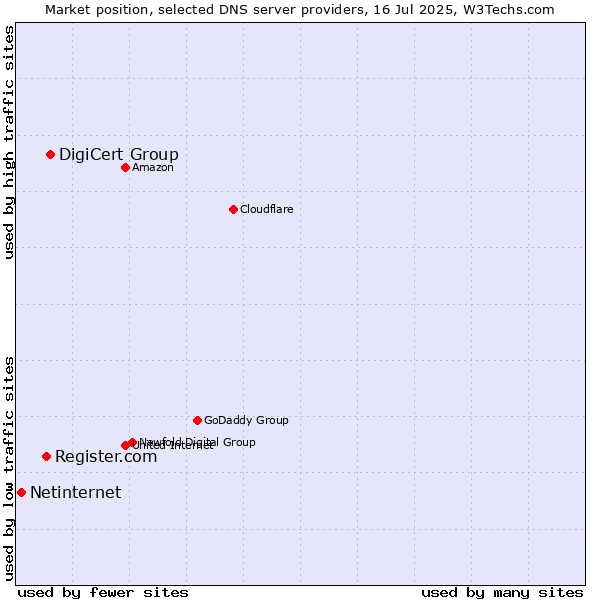 Market position of DigiCert Group vs. Register.com vs. Netinternet