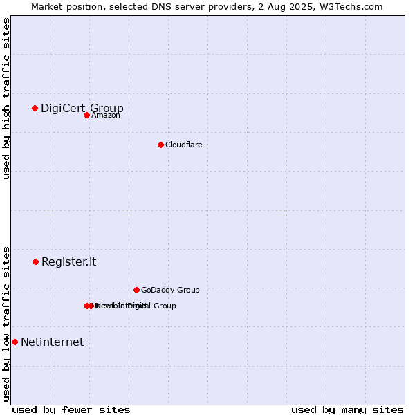 Market position of Register.it vs. DigiCert Group vs. Netinternet