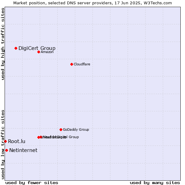 Market position of DigiCert Group vs. Netinternet vs. Root.lu