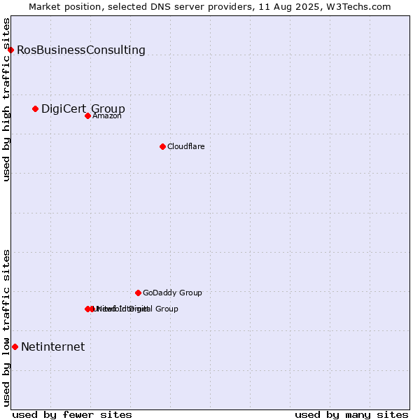 Market position of DigiCert Group vs. Netinternet vs. RosBusinessConsulting