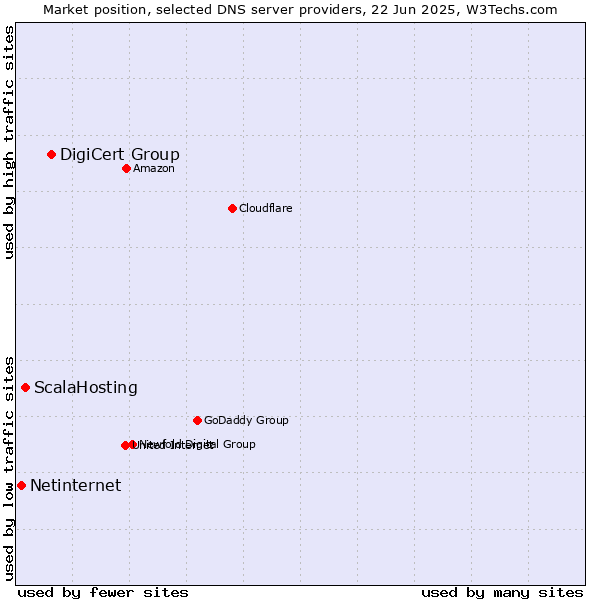 Market position of DigiCert Group vs. ScalaHosting vs. Netinternet