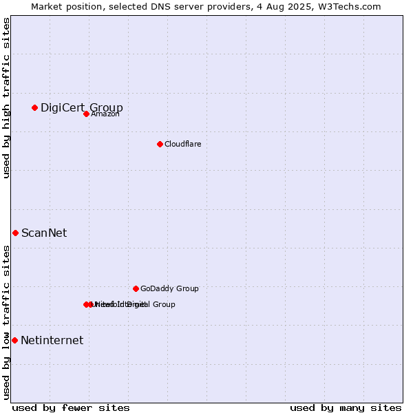 Market position of DigiCert Group vs. ScanNet vs. Netinternet