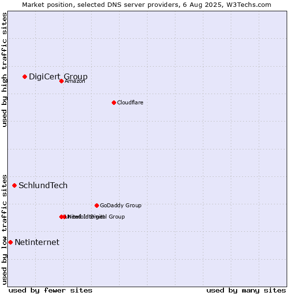 Market position of DigiCert Group vs. SchlundTech vs. Netinternet