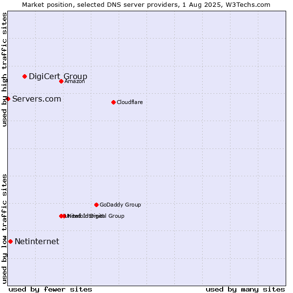 Market position of DigiCert Group vs. Netinternet vs. Servers.com