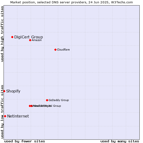 Market position of DigiCert Group vs. Netinternet vs. Shopify
