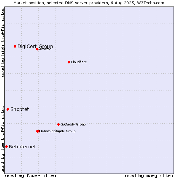 Market position of DigiCert Group vs. Shoptet vs. Netinternet