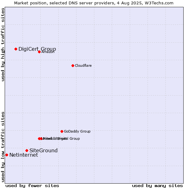 Market position of SiteGround vs. DigiCert Group vs. Netinternet