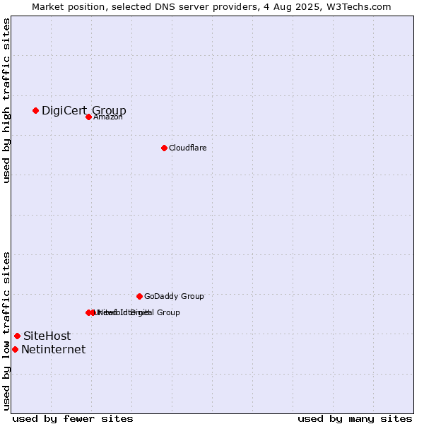 Market position of DigiCert Group vs. SiteHost vs. Netinternet