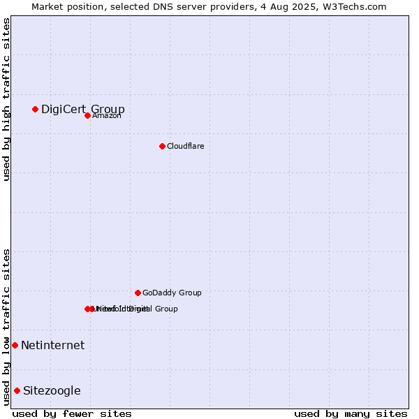 Market position of DigiCert Group vs. Sitezoogle vs. Netinternet