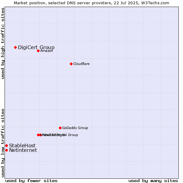 Market position of DigiCert Group vs. StableHost vs. Netinternet