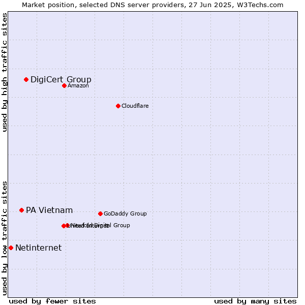 Market position of DigiCert Group vs. PA Vietnam vs. Netinternet