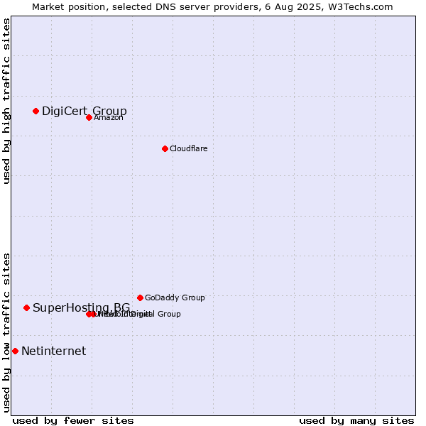 Market position of DigiCert Group vs. SuperHosting.BG vs. Netinternet