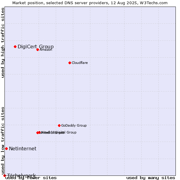 Market position of DigiCert Group vs. Tárhelypark vs. Netinternet