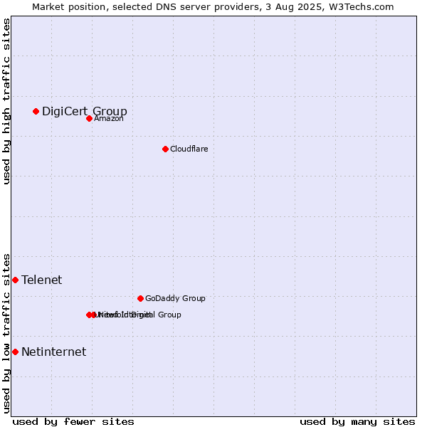 Market position of DigiCert Group vs. Telenet vs. Netinternet