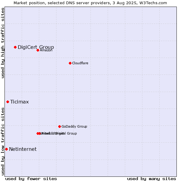 Market position of DigiCert Group vs. Ticimax vs. Netinternet
