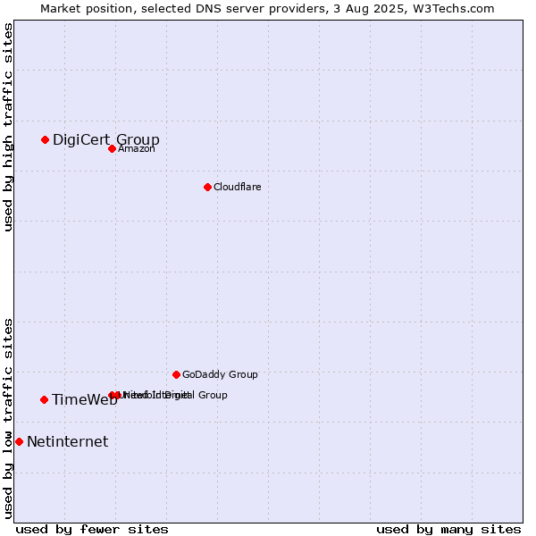 Market position of DigiCert Group vs. TimeWeb vs. Netinternet