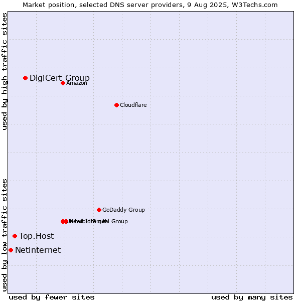Market position of DigiCert Group vs. Top.Host vs. Netinternet