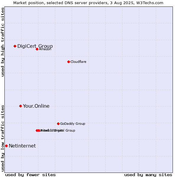 Market position of Your.Online vs. DigiCert Group vs. Netinternet