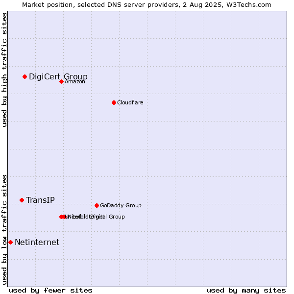 Market position of DigiCert Group vs. TransIP vs. Netinternet