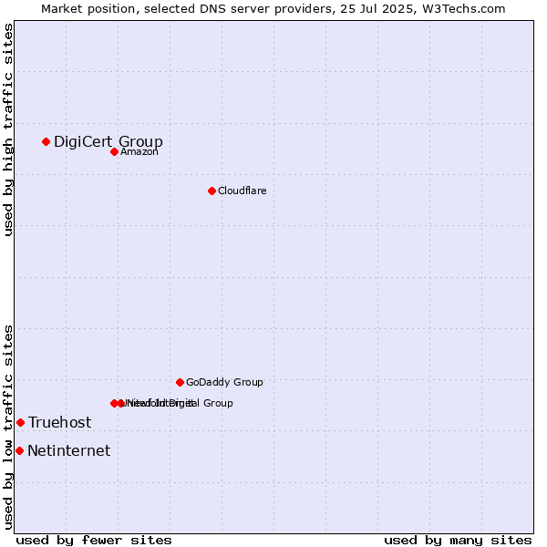 Market position of DigiCert Group vs. Truehost vs. Netinternet