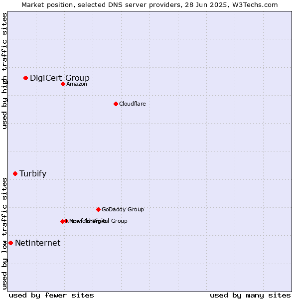 Market position of DigiCert Group vs. Turbify vs. Netinternet