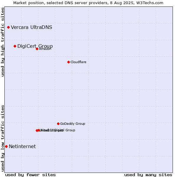 Market position of DigiCert Group vs. Vercara UltraDNS vs. Netinternet