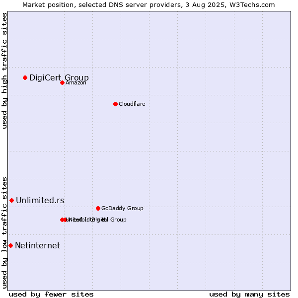 Market position of DigiCert Group vs. Unlimited.rs vs. Netinternet