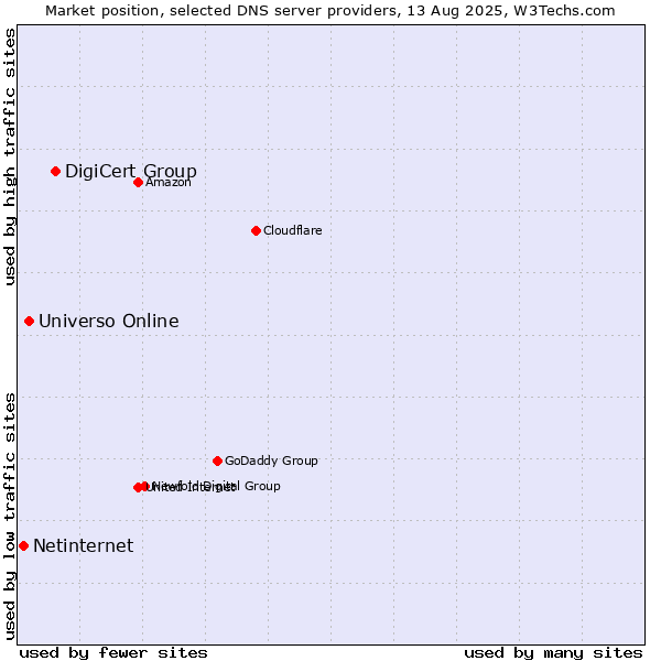 Market position of DigiCert Group vs. Universo Online vs. Netinternet