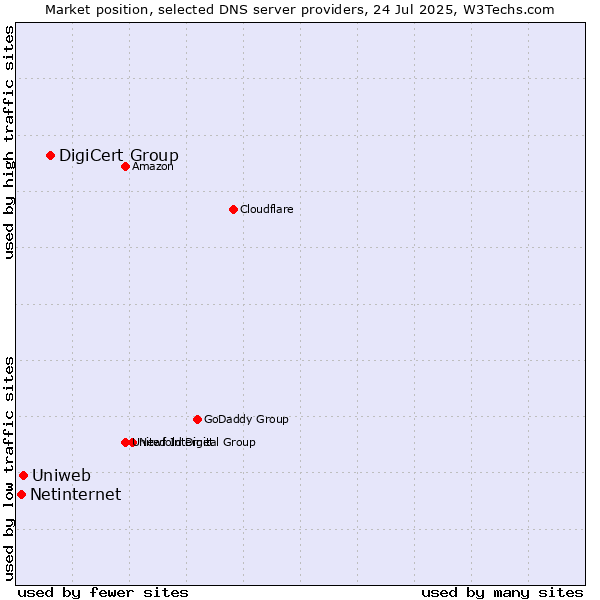 Market position of DigiCert Group vs. Uniweb vs. Netinternet