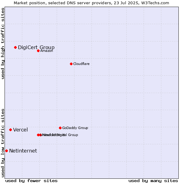 Market position of DigiCert Group vs. Vercel vs. Netinternet