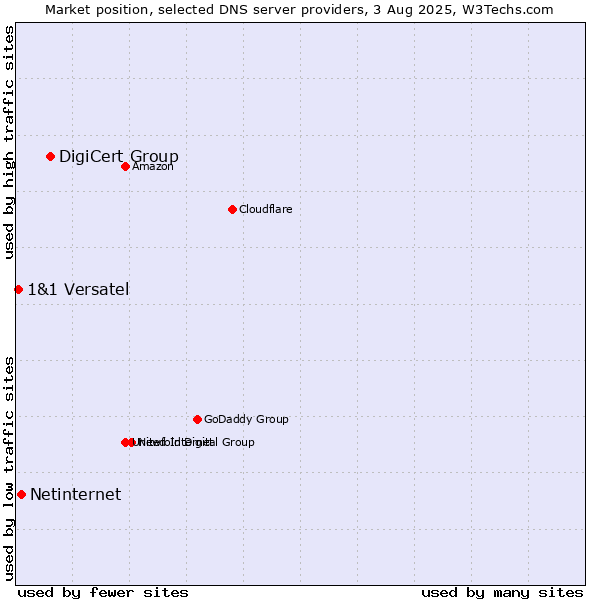 Market position of DigiCert Group vs. Netinternet vs. 1&1 Versatel
