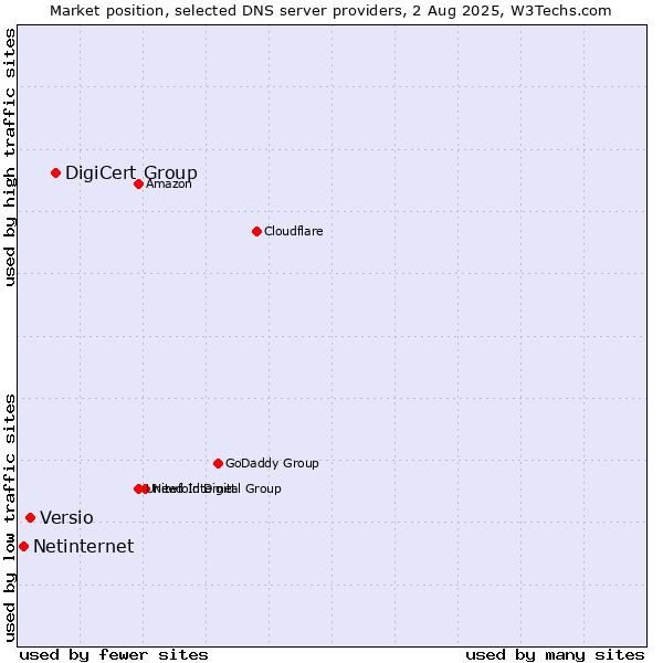 Market position of DigiCert Group vs. Versio vs. Netinternet
