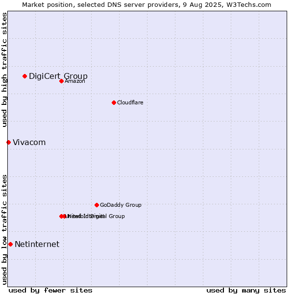 Market position of DigiCert Group vs. Netinternet vs. Vivacom
