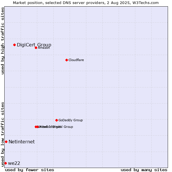 Market position of DigiCert Group vs. Netinternet vs. we22