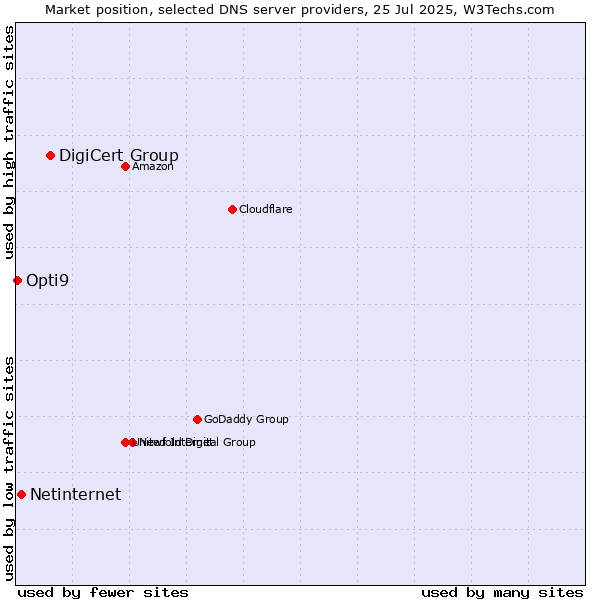 Market position of DigiCert Group vs. Netinternet vs. Opti9