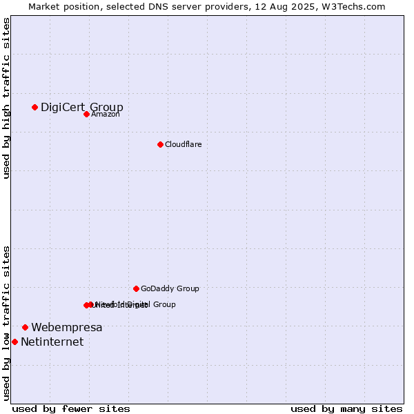 Market position of DigiCert Group vs. Webempresa vs. Netinternet