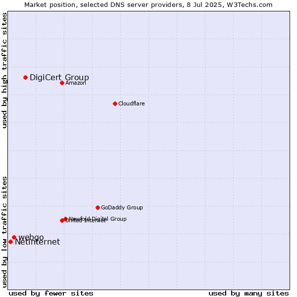 Market position of DigiCert Group vs. webgo vs. Netinternet