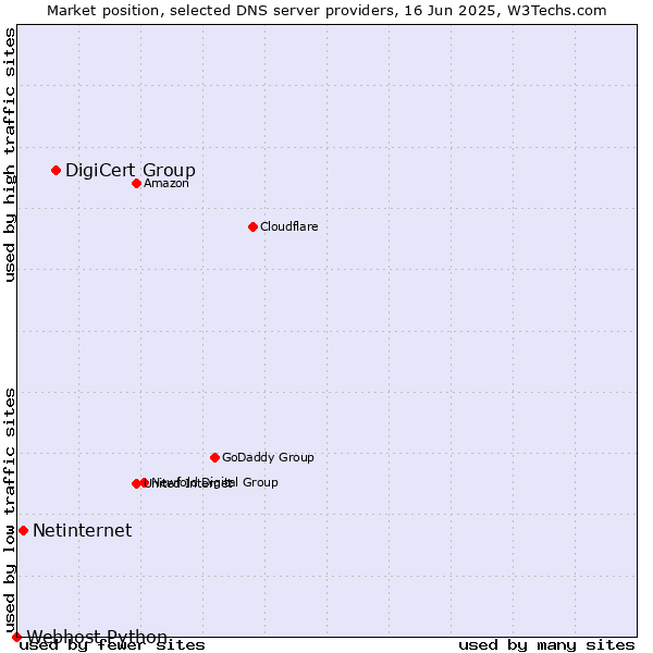 Market position of DigiCert Group vs. Netinternet vs. Webhost Python