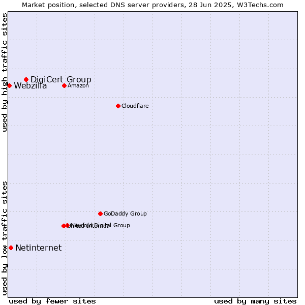Market position of DigiCert Group vs. Netinternet vs. Webzilla