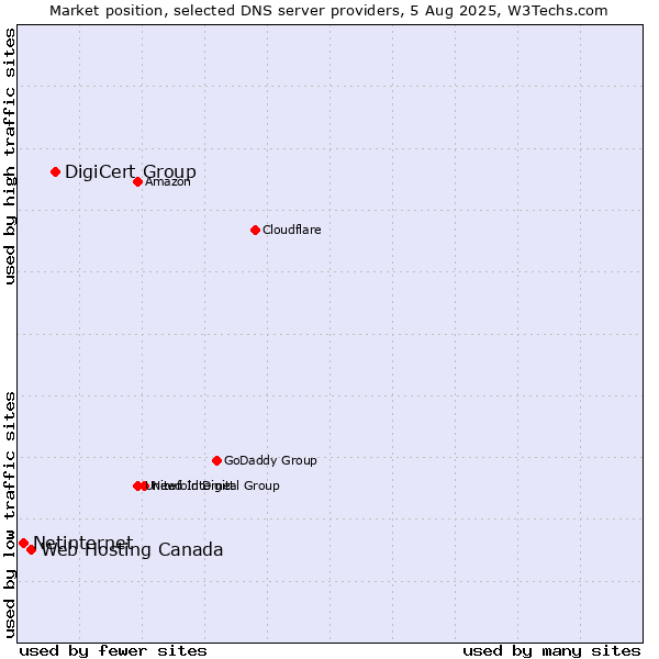 Market position of DigiCert Group vs. Web Hosting Canada vs. Netinternet