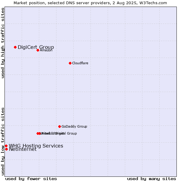 Market position of DigiCert Group vs. Netinternet vs. WHG Hosting Services