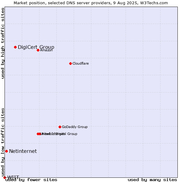 Market position of DigiCert Group vs. Netinternet vs. WIIT