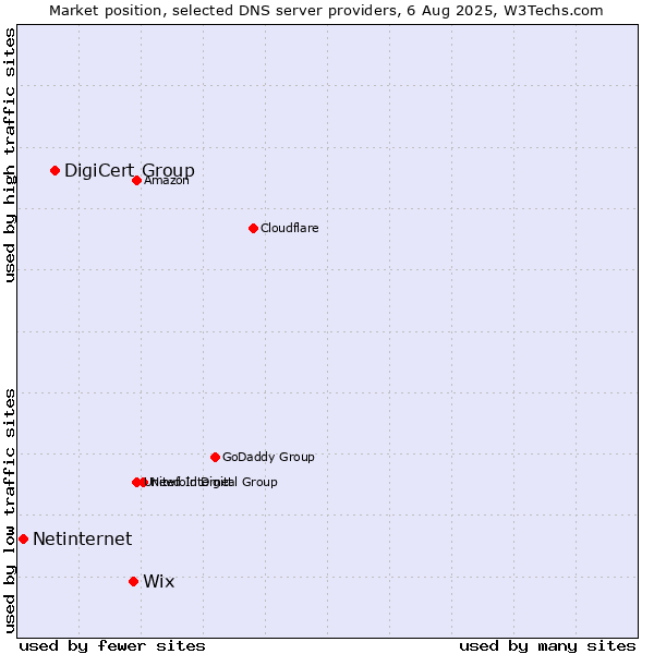 Market position of Wix vs. DigiCert Group vs. Netinternet