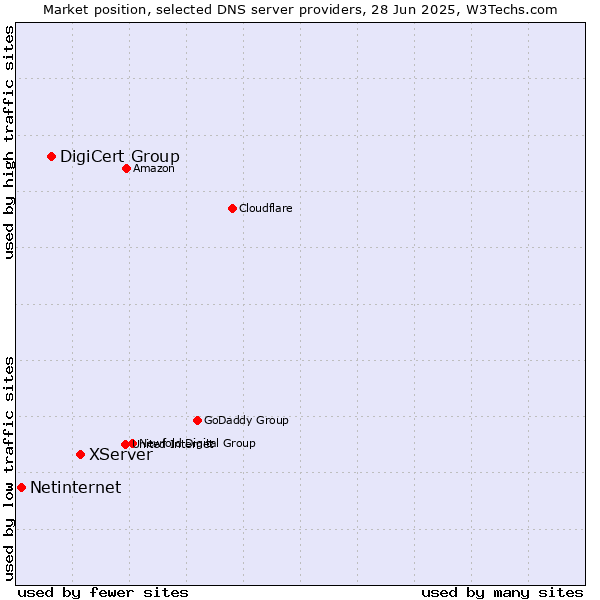 Market position of XServer vs. DigiCert Group vs. Netinternet