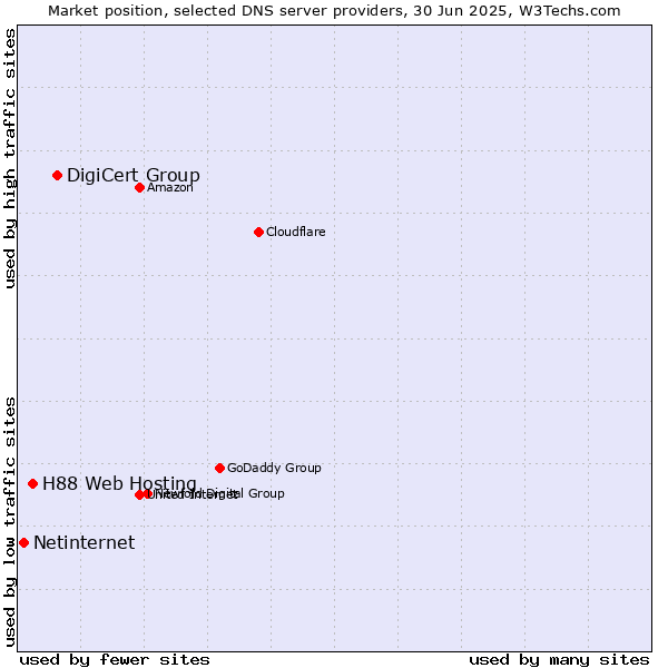 Market position of DigiCert Group vs. H88 Web Hosting vs. Netinternet