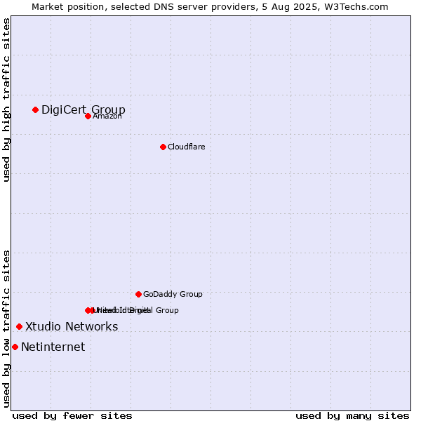 Market position of DigiCert Group vs. Xtudio Networks vs. Netinternet